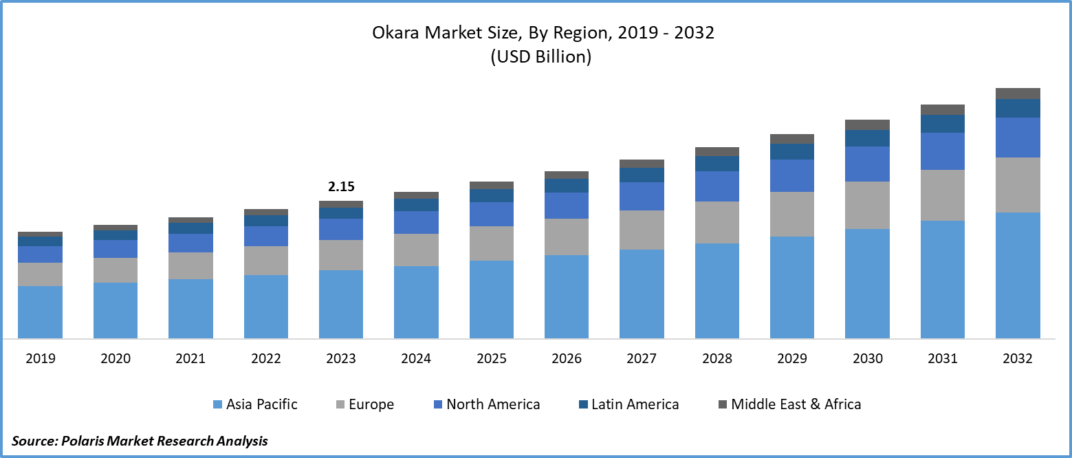 Okara Market Size